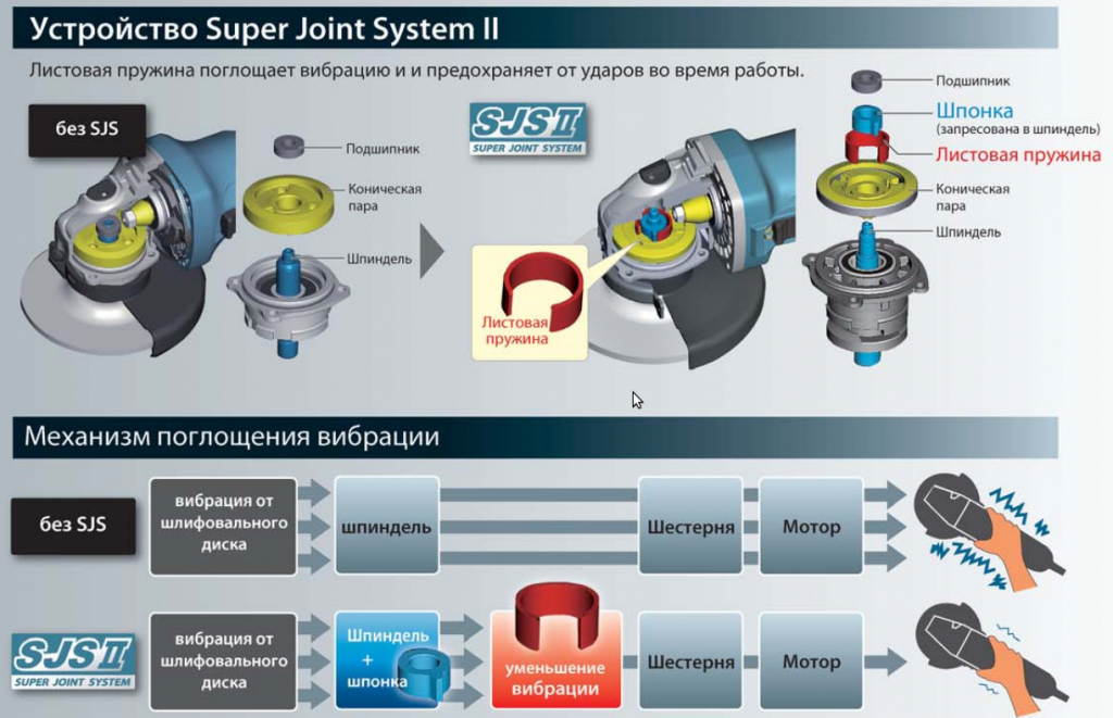 Super Joint System значительно уменьшает вибрацию
